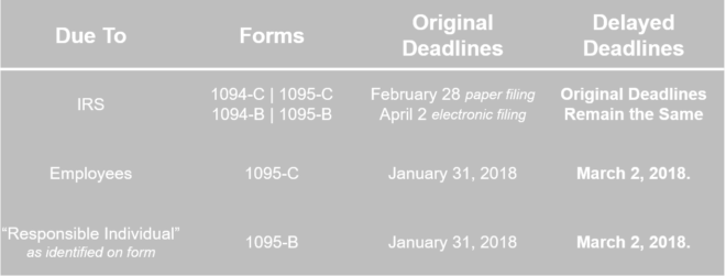 IRS Reporting Delay Chart